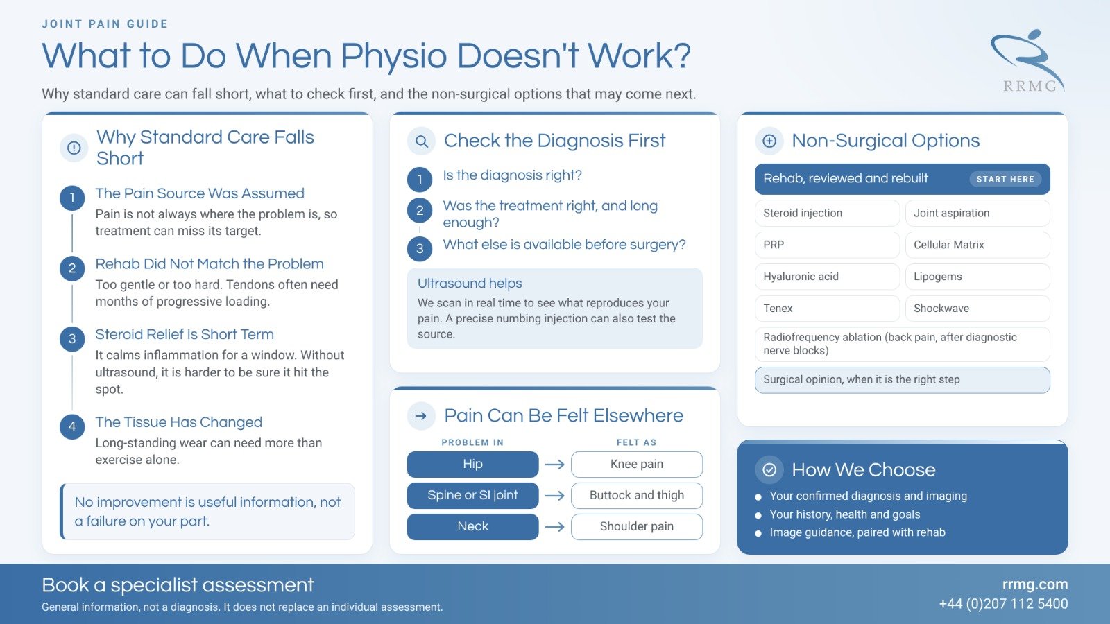 When Physio Doesn't Work?